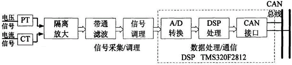 一種分布式避雷器在線監測系統的制作方法與工藝