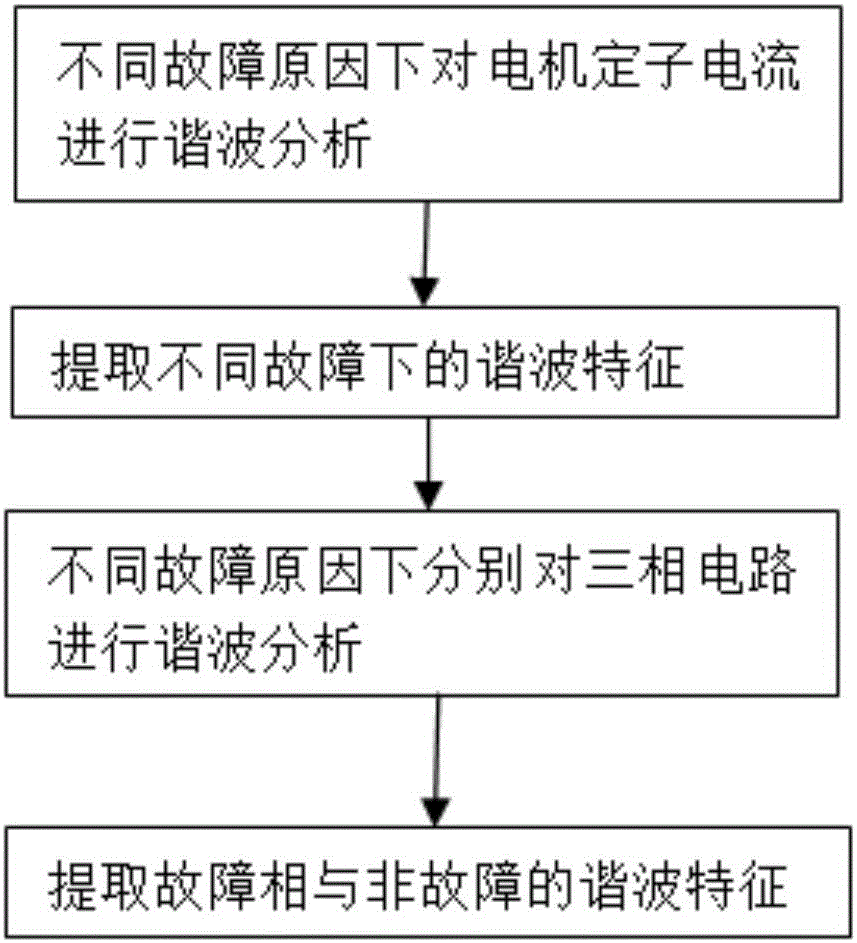 基于电网谐波特征的电铲电气系统故障诊断方法与流程