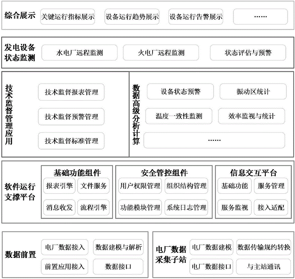 一種基于發(fā)電機組狀態(tài)集中在線監(jiān)測的技術(shù)監(jiān)督方法與流程