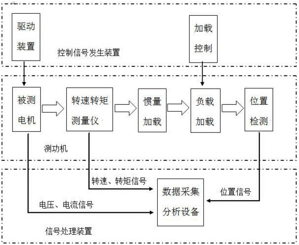 一種電機(jī)性能測試系統(tǒng)的制作方法與工藝