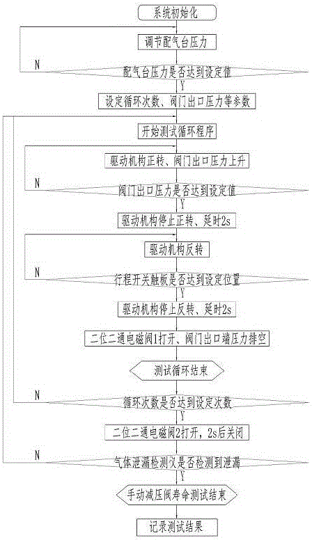 手動減壓閥壽命試驗系統(tǒng)的制作方法與工藝