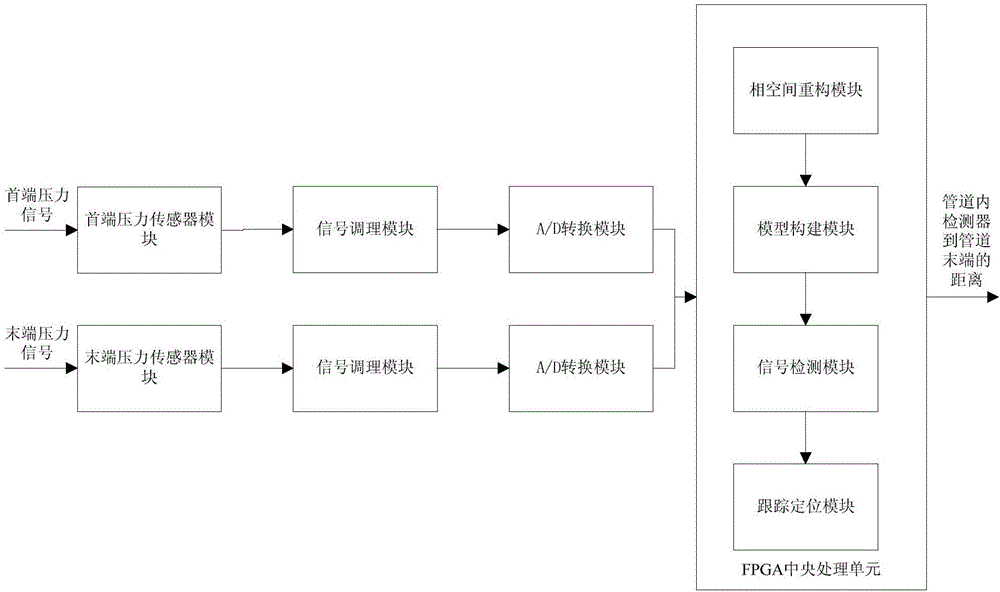 一種壓力波信號(hào)發(fā)生器及管道內(nèi)檢測器實(shí)時(shí)跟蹤定位方法與流程