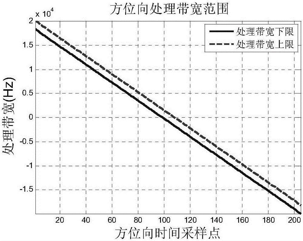 一種通用的SAR衛(wèi)星方位模糊度性能精確分析方法與流程