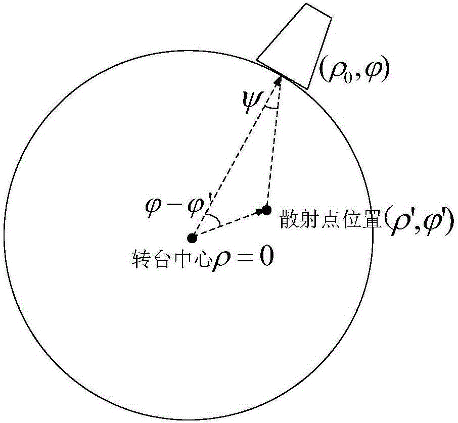 一種基于天線方向圖修正計(jì)算目標(biāo)RCS的方法與流程