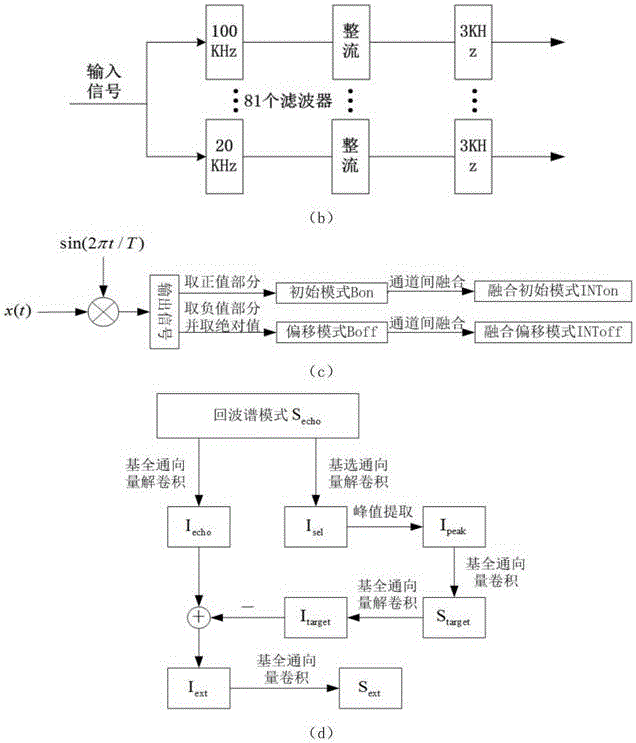 基于蝙蝠雙耳定位模型的水下目標方位估計方法與流程