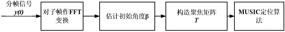 基于分布矩陣決策的聲音定位方法與流程