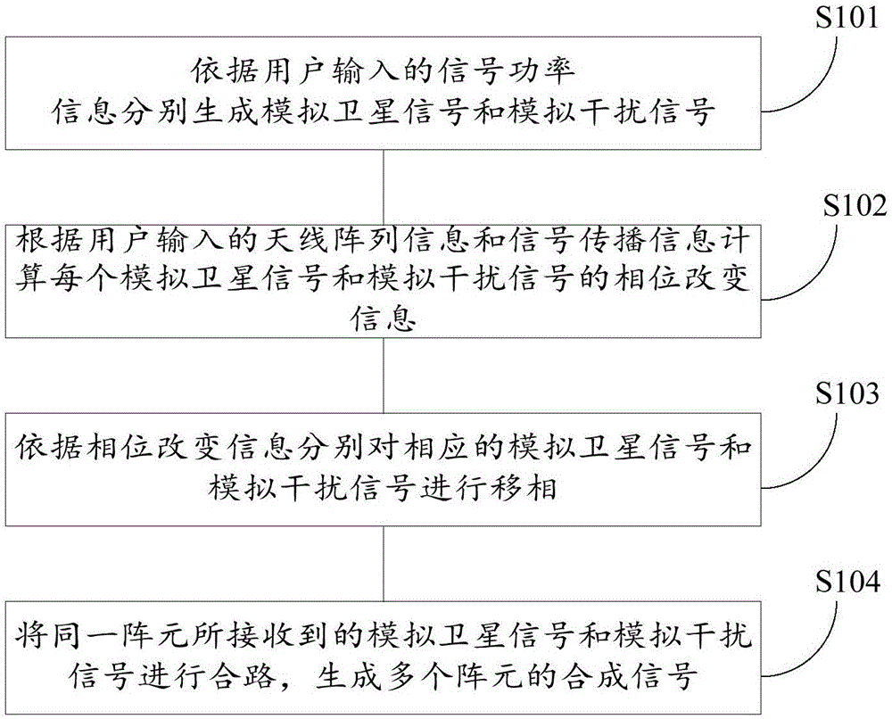 衛(wèi)星導(dǎo)航抗干擾測(cè)試中合成信號(hào)的生成方法和裝置與流程