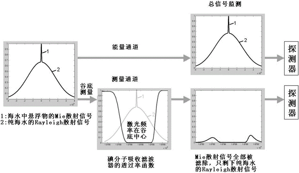 一種利用激光雷達(dá)系統(tǒng)測量海洋固有光學(xué)參數(shù)的方法與流程