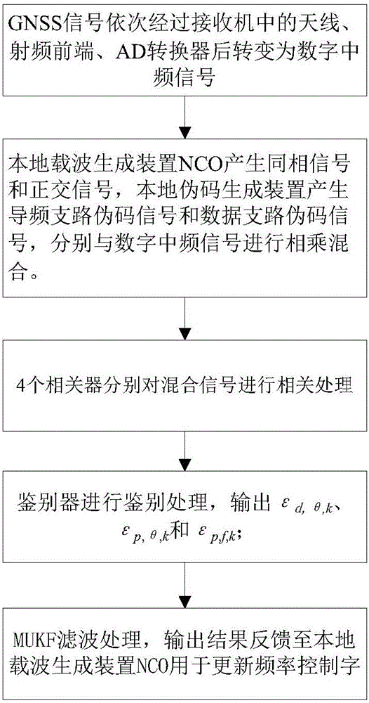 一種用于GNSS信號的多速率組合卡爾曼載波跟蹤環(huán)路及方法與流程