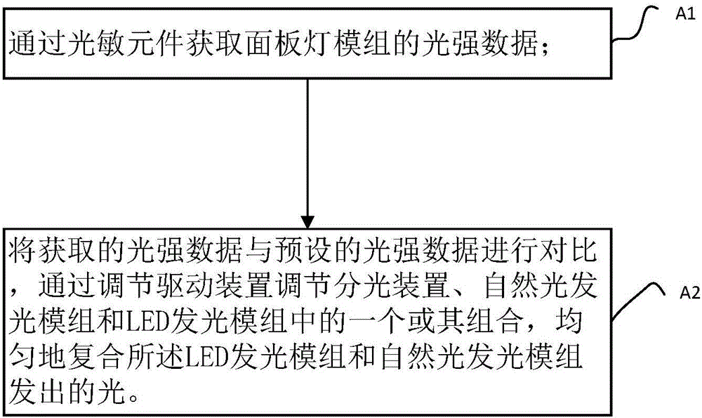 一種自然光與LED復(fù)合照明系統(tǒng)及其方法與流程