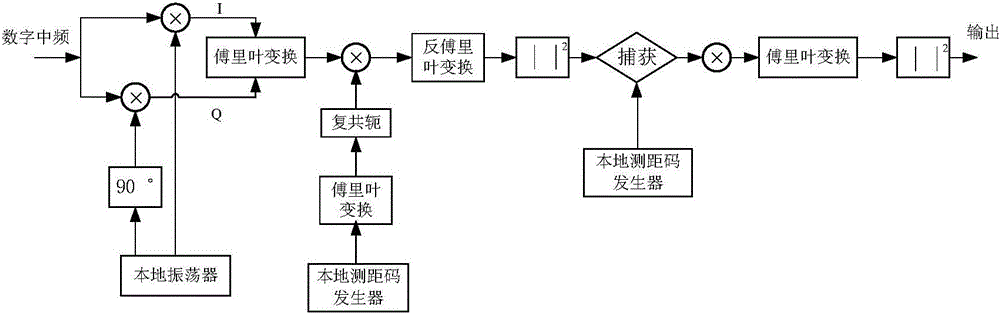 北斗B1頻點(diǎn)衛(wèi)星信號(hào)載波頻率高精度估計(jì)方法與流程