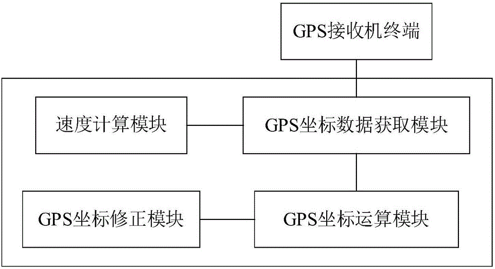 一種修正GPS定位的方法及裝置與流程