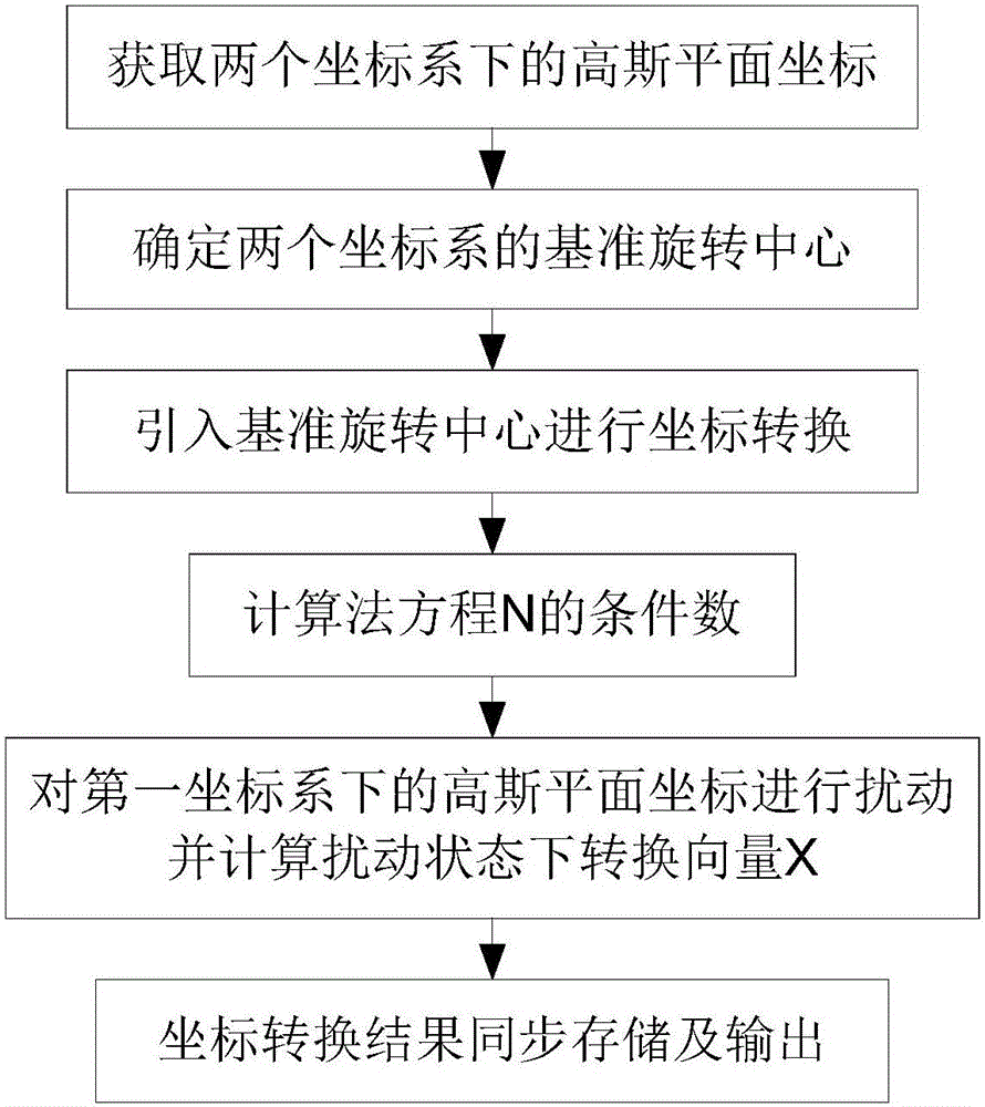 一種引入基準(zhǔn)旋轉(zhuǎn)中心的坐標(biāo)轉(zhuǎn)換方法與流程