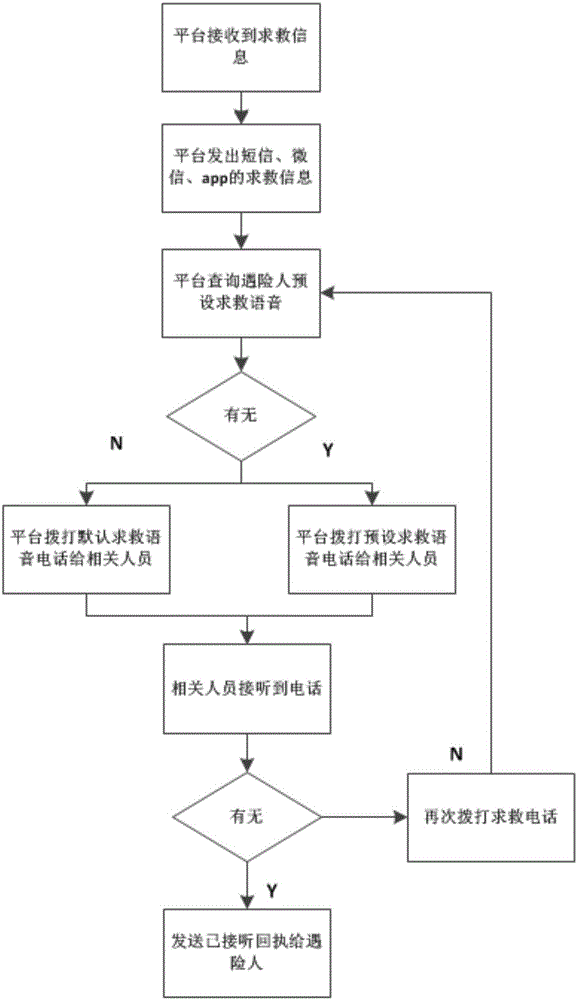 一種北斗SOS救援快速通知的實(shí)現(xiàn)方法與流程