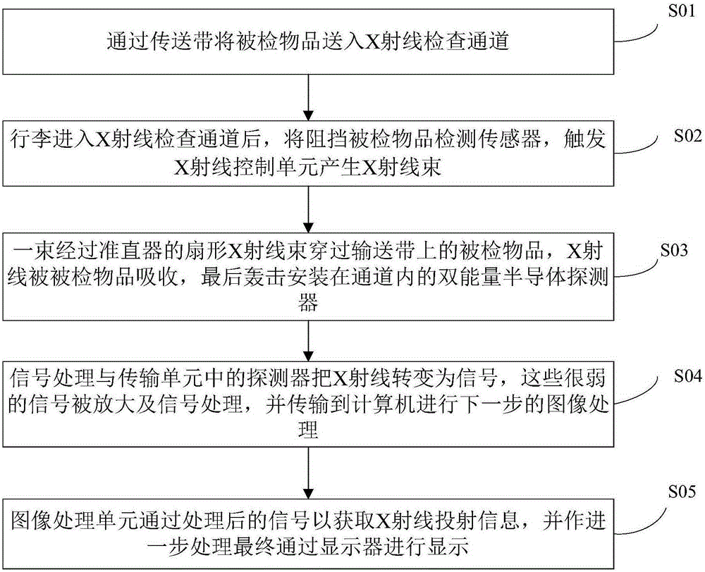 一種行李物品的安檢方法和系統(tǒng)與流程