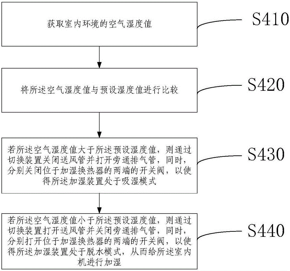 一種加濕型空調(diào)及其加濕方法與流程