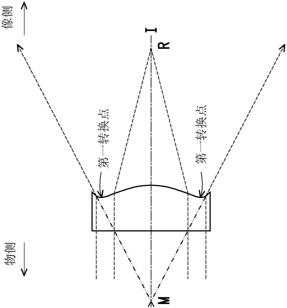 光學(xué)成像鏡頭的制作方法與工藝