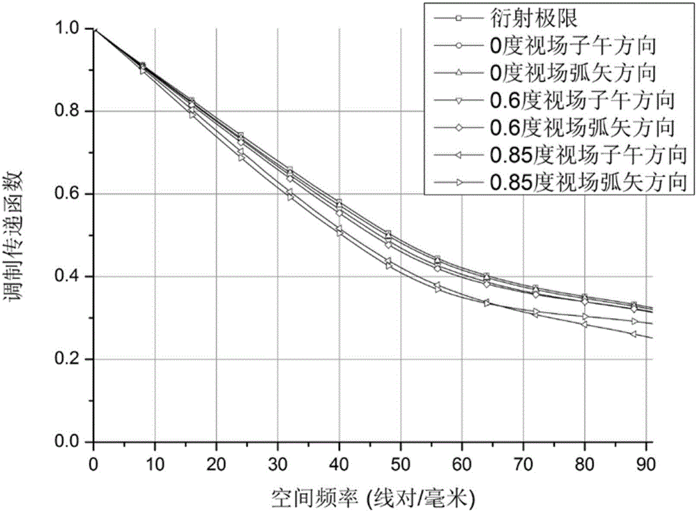 一種基于視場(chǎng)分光光學(xué)系統(tǒng)的雙模式空間遙感相機(jī)的制作方法與工藝