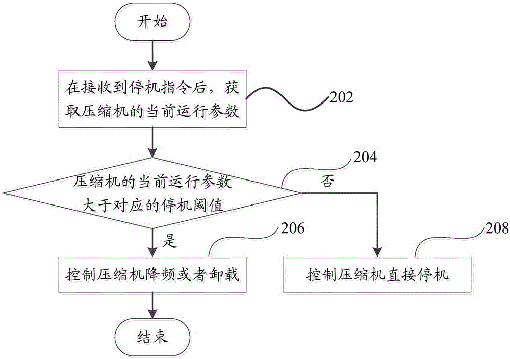 空调器的停机控制方法及装置和空调器与流程