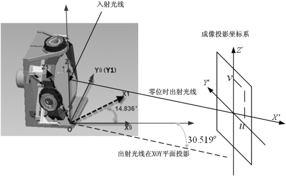 一种二维指向机构伺服控制方法及系统与流程