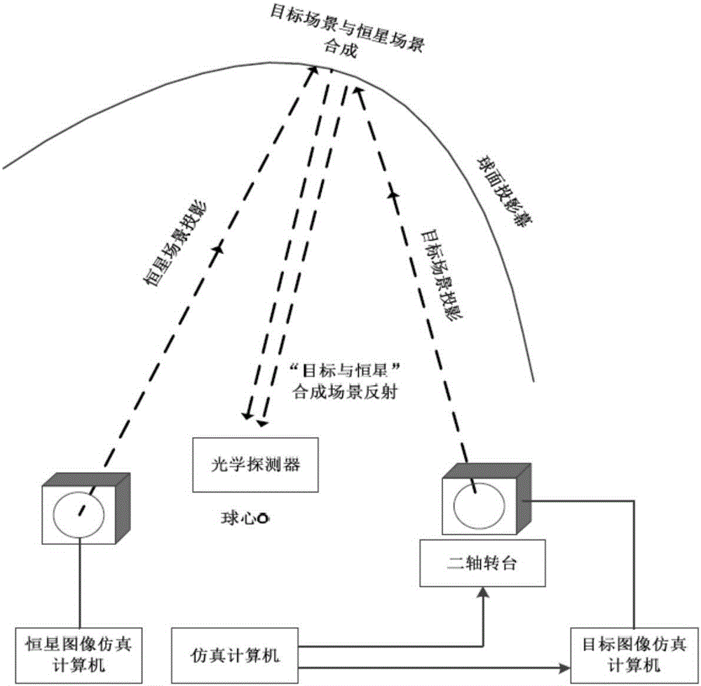 一種含有目標和恒星干擾物的光學場景仿真方法與流程