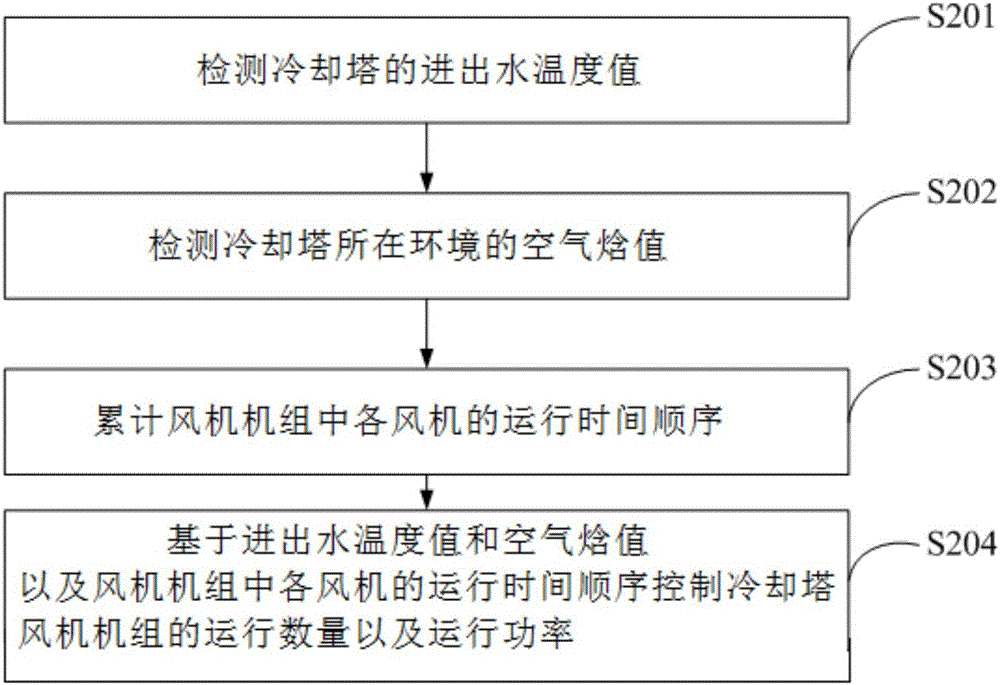 一種冷卻塔智能控制方法及系統(tǒng)與流程