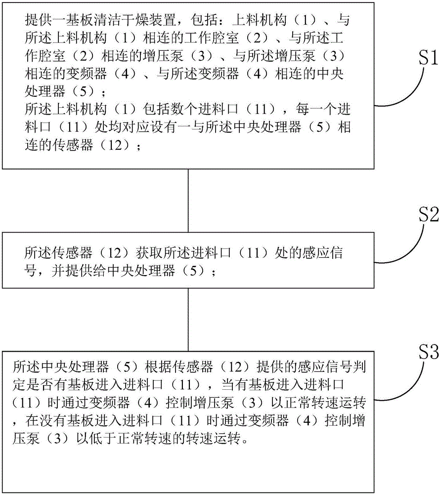 基板清洁干燥装置及其节能方法与流程