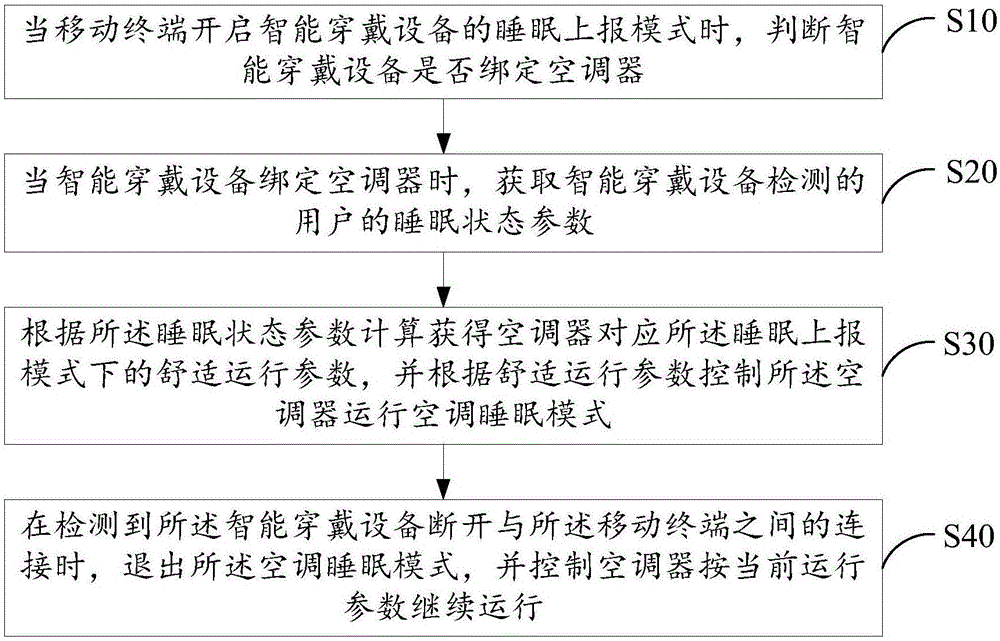 控制系统、睡眠控制装置、空调器及其睡眠控制方法与流程