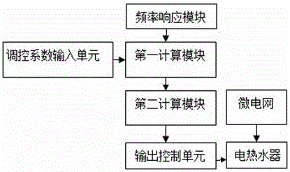 一种用于微网频率调整的电热水器控制策略的制作方法与工艺