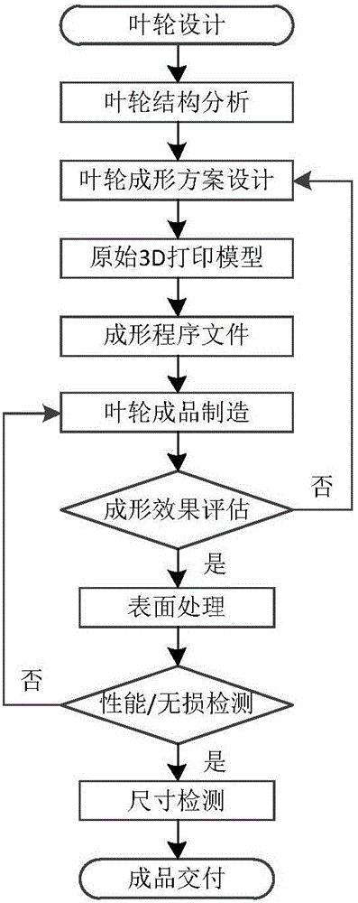 核電站主泵葉輪的開發(fā)制造方法與流程