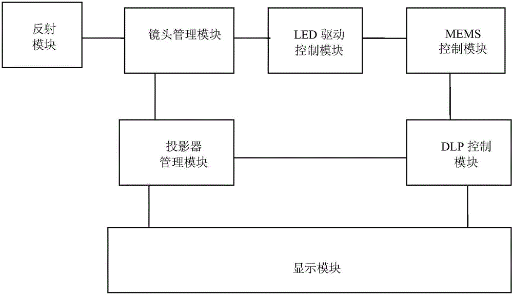 精準(zhǔn)全息汽車(chē)投影顯示系統(tǒng)的制作方法與工藝