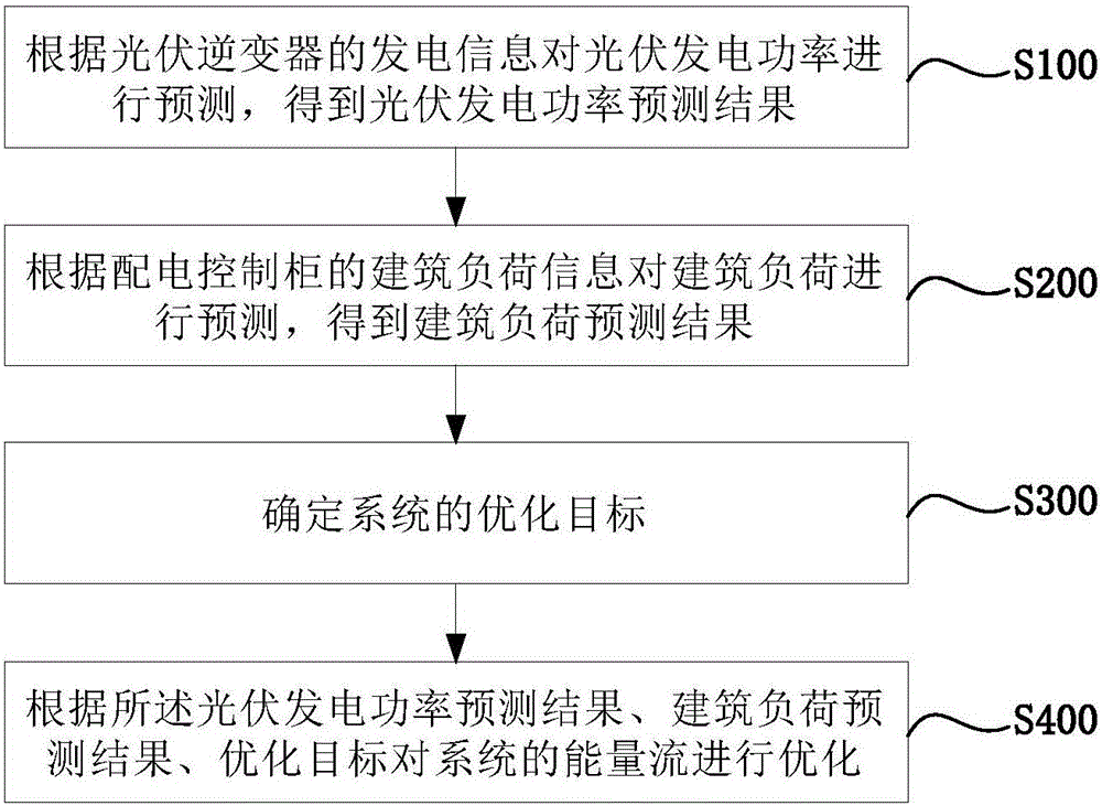 一種建筑能量管理系統(tǒng)優(yōu)化控制方法和裝置與流程