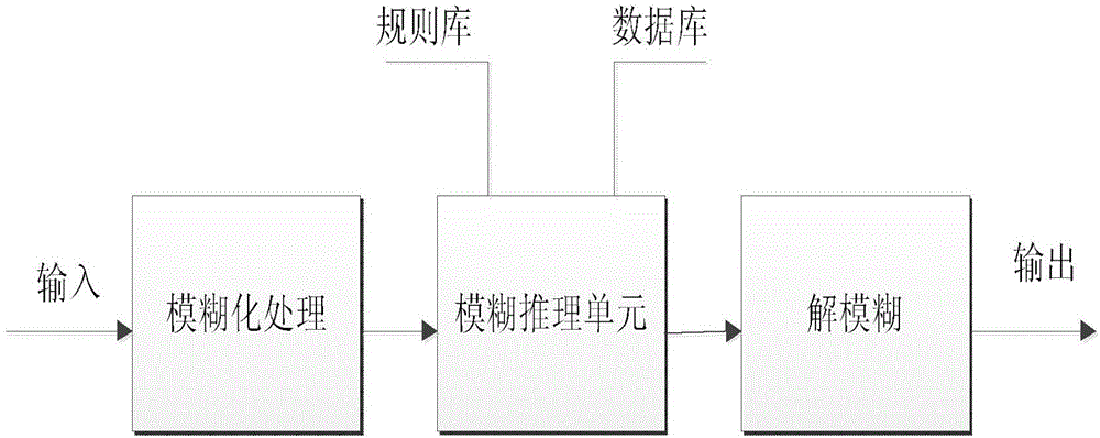 一種用于脫硝控制系統的模糊自整定PID控制方法與流程