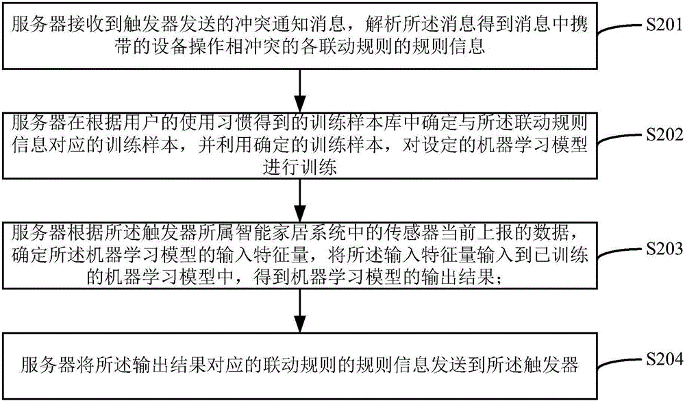 AllJoyn聯(lián)動(dòng)控制沖突解決方法、觸發(fā)器及服務(wù)器與流程