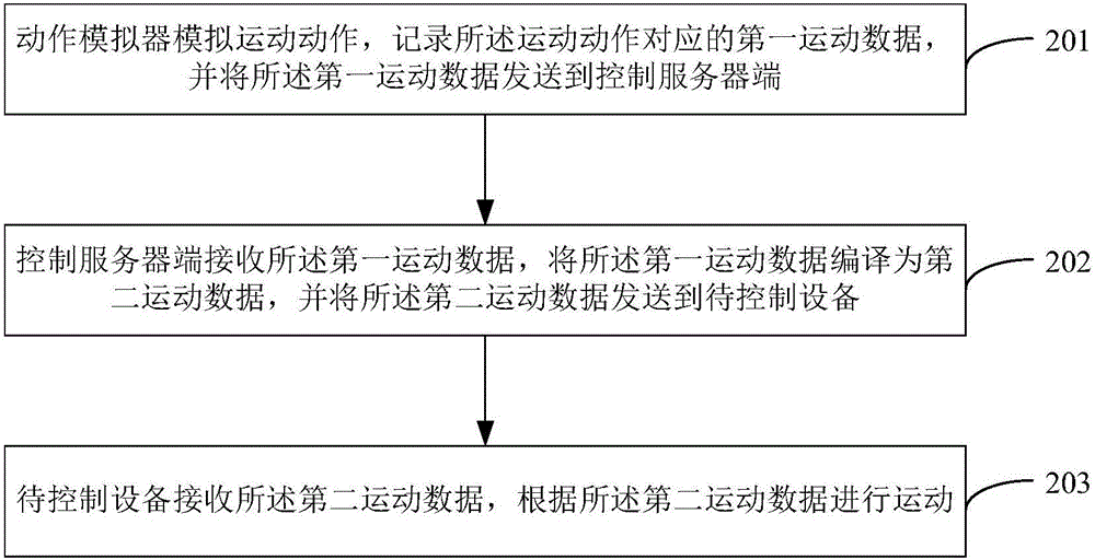 一种设备的控制方法与流程