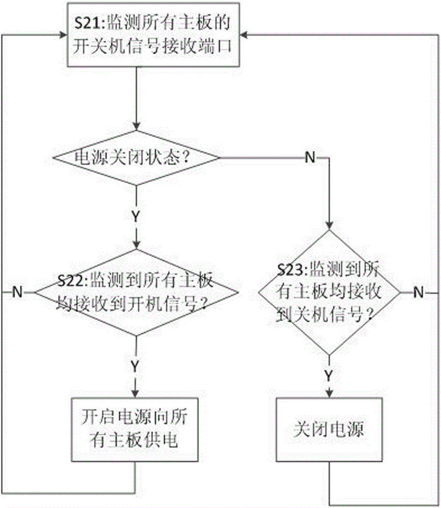 一種用于多主板的電源控制裝置和方法與流程