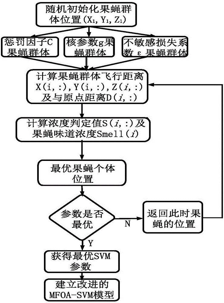 一種基于MFOA?SVM的鍋爐熱效率與NOX建模的制作方法與工藝