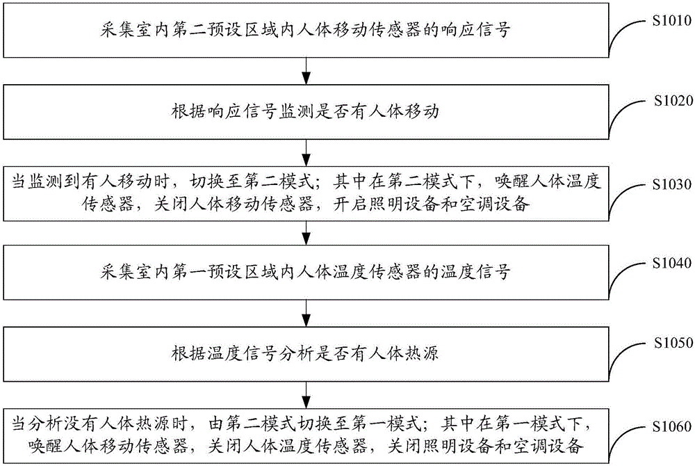 一種室內(nèi)設(shè)備的控制方法和智能終端與流程