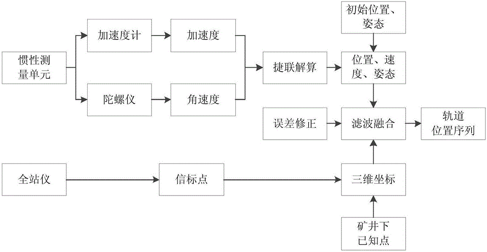 一種基于慣性測量與軌道信標組合技術(shù)的礦井下車輛軌道變形監(jiān)測方法與流程