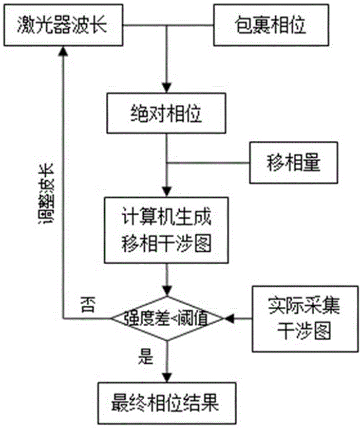 一種多波長可調諧顯微干涉的測量方法及其裝置與流程