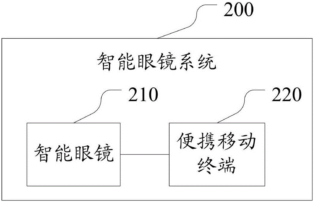 一种智能眼镜和智能眼镜系统的制作方法与工艺