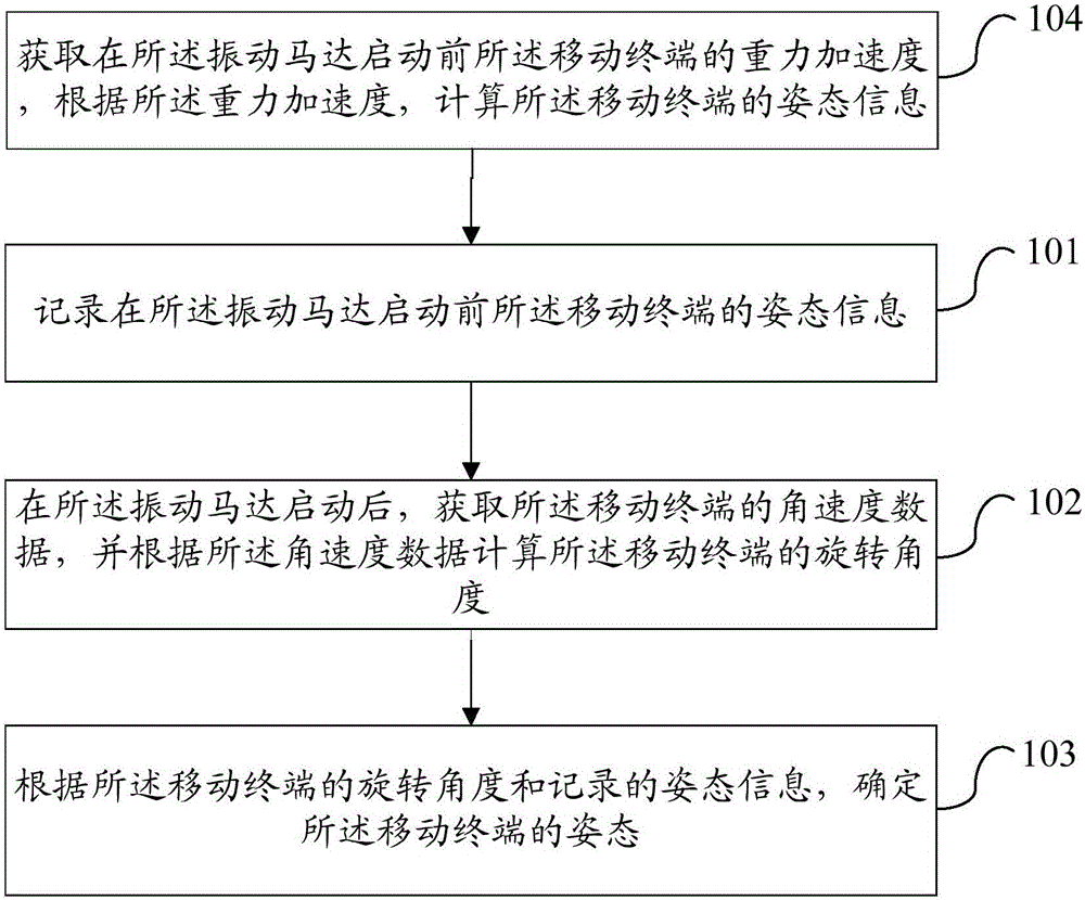 一种确定移动终端的姿态的方法及移动终端与流程