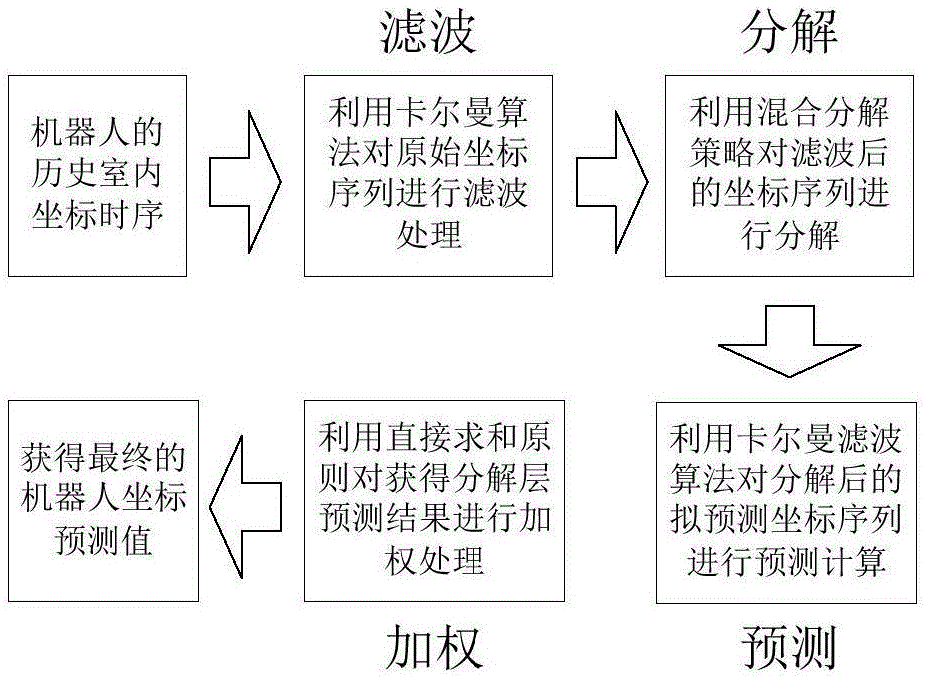 一種實現(xiàn)機器人車載導(dǎo)航裝置實測坐標(biāo)校正與預(yù)測的方法與流程