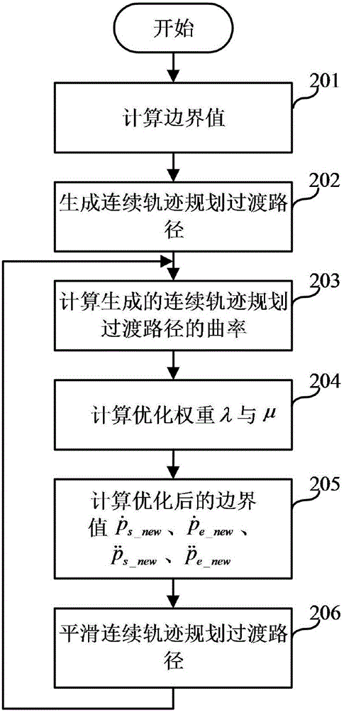 連續(xù)軌跡規(guī)劃過渡路徑的平滑方法與裝置與流程