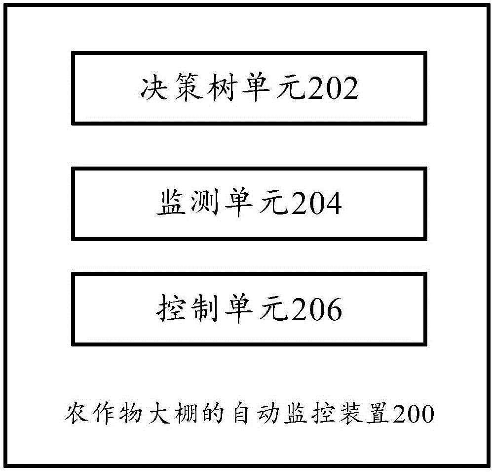 農(nóng)作物大棚的自動監(jiān)控方法和裝置與流程