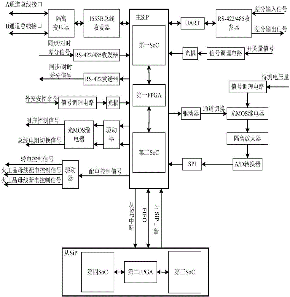 一种基于双SoC架构SiP模块的四核飞控计算机的制作方法与工艺