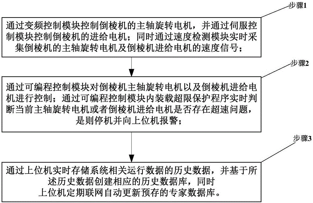 一種倒棱機自動控制系統(tǒng)及方法與流程