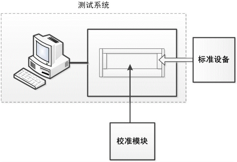 一種測(cè)試設(shè)備計(jì)量特性評(píng)定校準(zhǔn)數(shù)據(jù)處理方法與流程