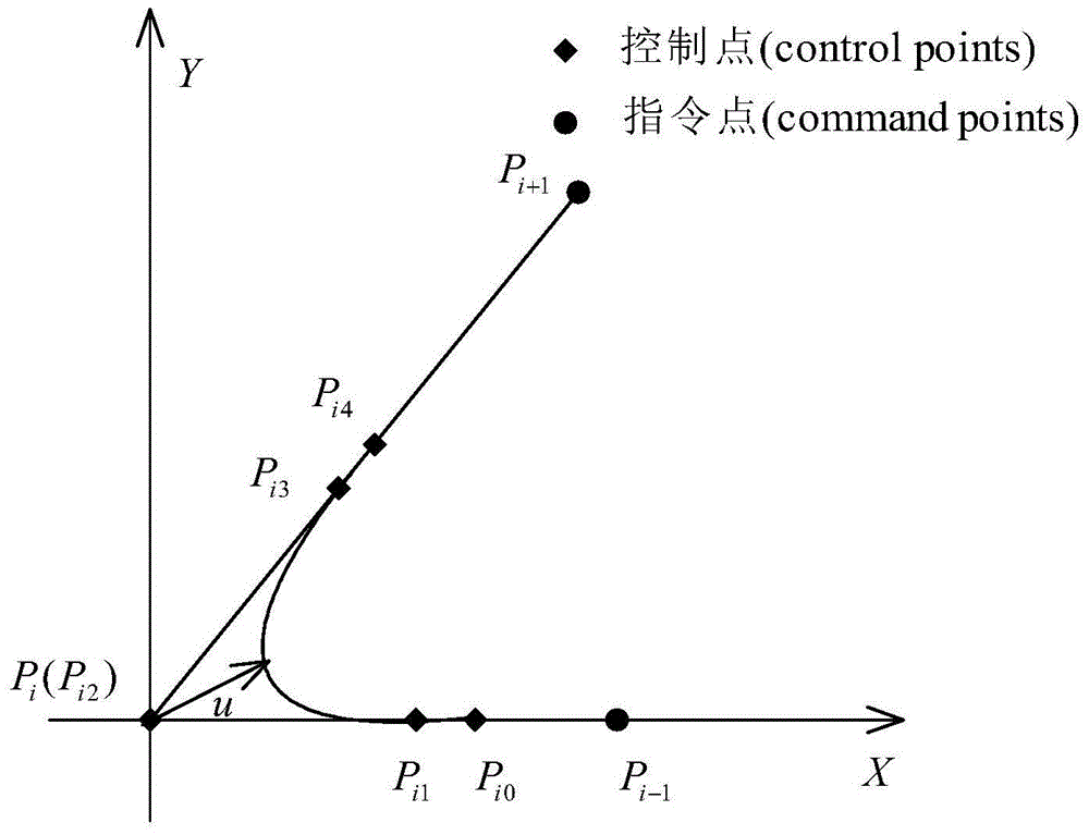 一种过渡曲线长度动态确定的小线段实时插补方法与流程