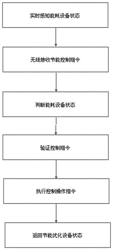 一種變電站節(jié)能優(yōu)化控制裝置的制作方法